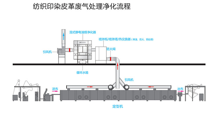 深亞能濕式靜電油煙凈化器