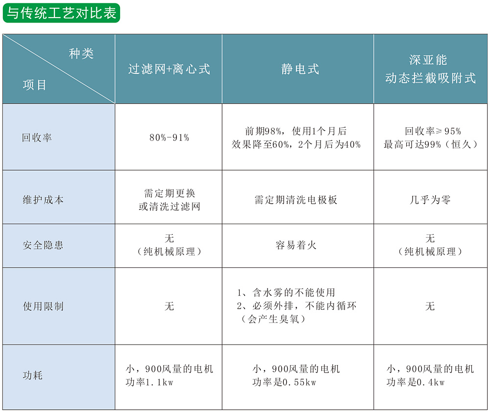 中型油霧凈化回收機