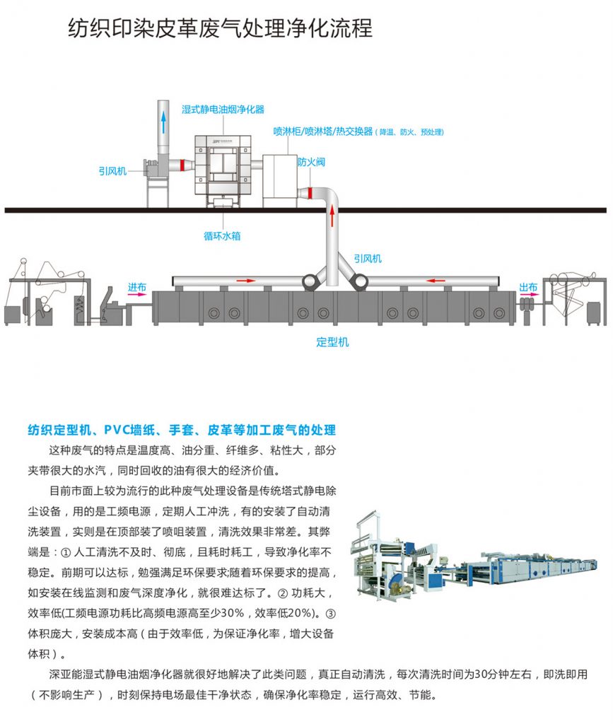 紡織印染廢氣處理方案
