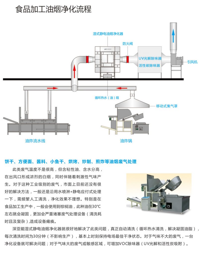食品加工油煙凈化方案