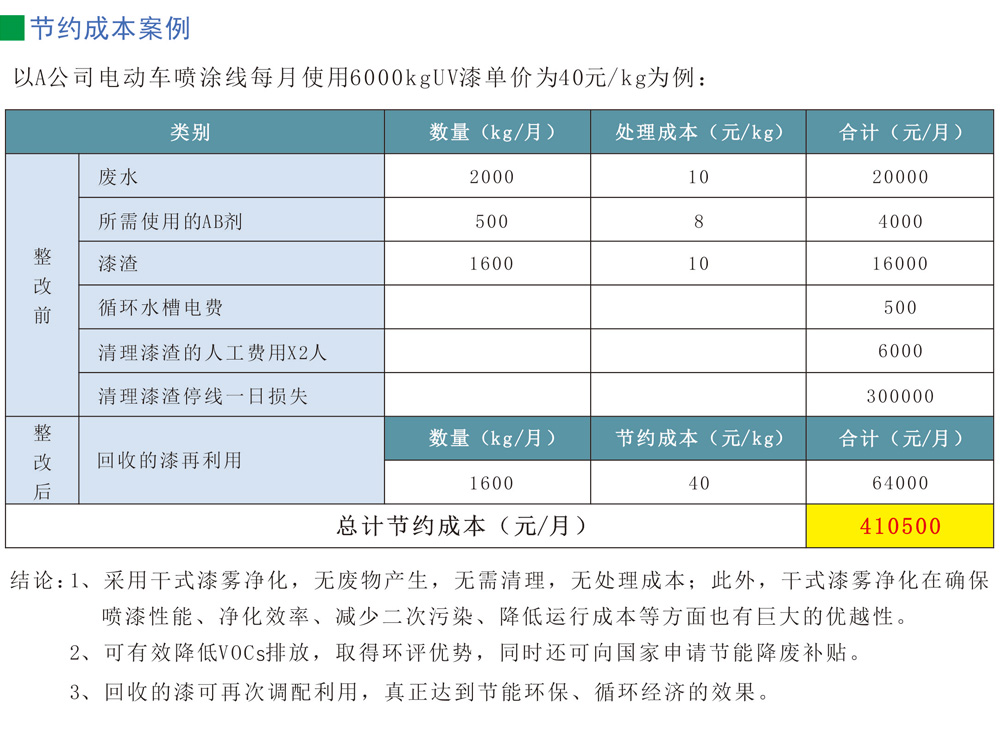 uv漆霧分離回收機(jī)