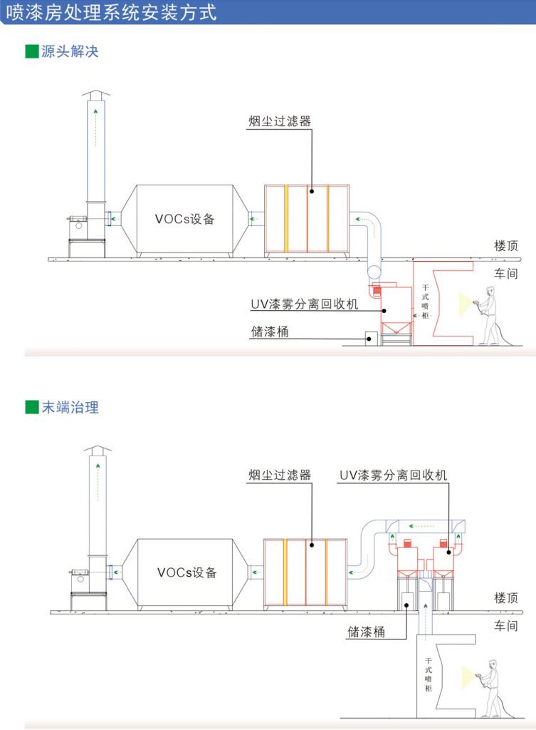 uv漆霧分離回收機(jī)