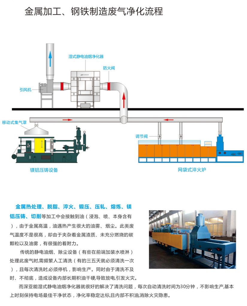 金屬加工油煙處理方案